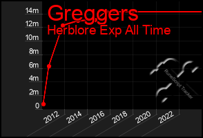 Total Graph of Greggers