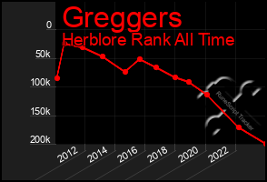 Total Graph of Greggers