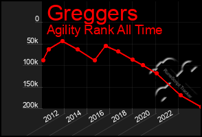 Total Graph of Greggers