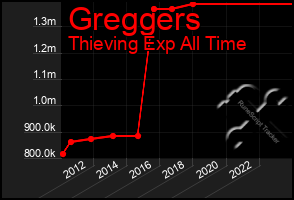 Total Graph of Greggers