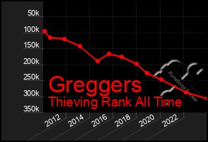 Total Graph of Greggers