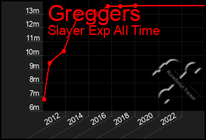 Total Graph of Greggers