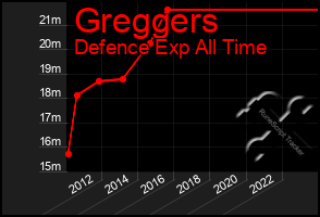 Total Graph of Greggers