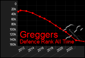 Total Graph of Greggers