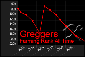 Total Graph of Greggers