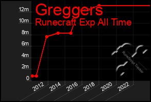 Total Graph of Greggers