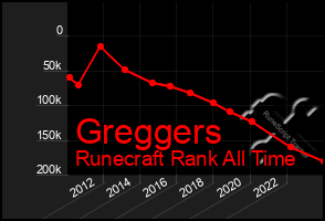 Total Graph of Greggers