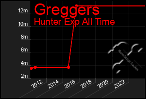 Total Graph of Greggers