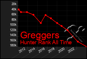 Total Graph of Greggers