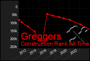 Total Graph of Greggers