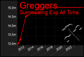 Total Graph of Greggers