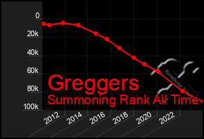 Total Graph of Greggers