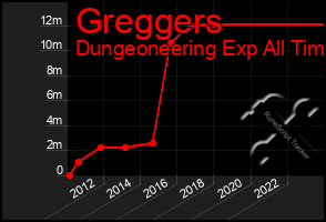 Total Graph of Greggers