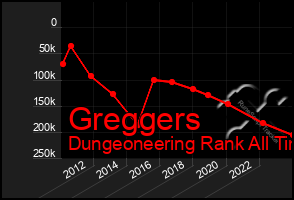 Total Graph of Greggers