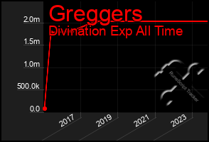 Total Graph of Greggers