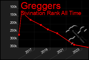 Total Graph of Greggers