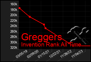 Total Graph of Greggers