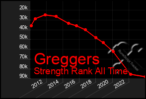 Total Graph of Greggers