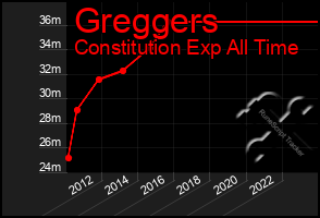 Total Graph of Greggers