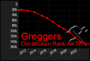 Total Graph of Greggers