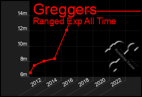 Total Graph of Greggers