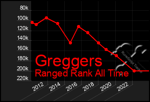 Total Graph of Greggers