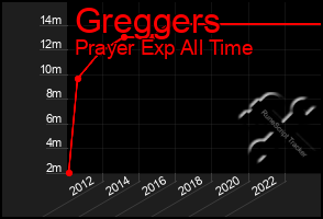 Total Graph of Greggers