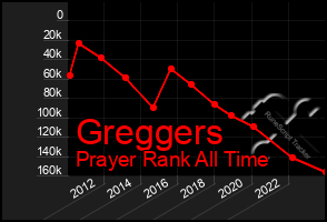 Total Graph of Greggers