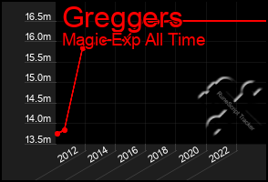 Total Graph of Greggers