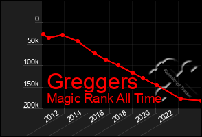 Total Graph of Greggers