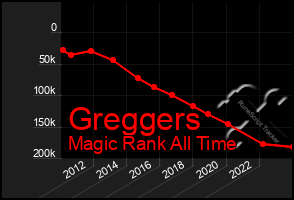 Total Graph of Greggers