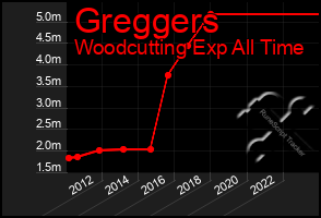 Total Graph of Greggers