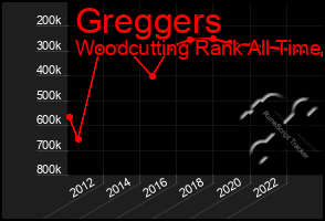 Total Graph of Greggers