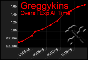 Total Graph of Greggykins