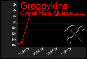 Total Graph of Greggykins