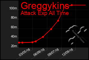 Total Graph of Greggykins