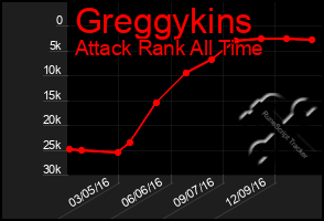 Total Graph of Greggykins