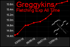 Total Graph of Greggykins