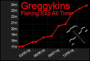 Total Graph of Greggykins