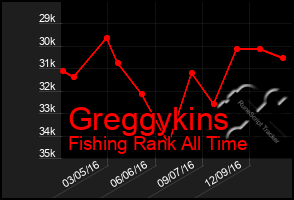 Total Graph of Greggykins