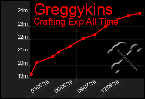 Total Graph of Greggykins