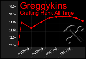 Total Graph of Greggykins