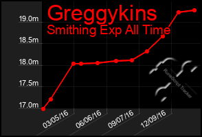 Total Graph of Greggykins