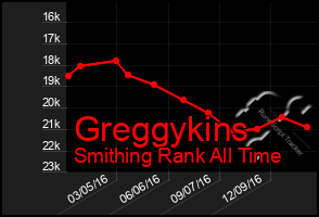 Total Graph of Greggykins