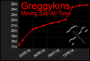 Total Graph of Greggykins