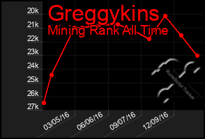 Total Graph of Greggykins