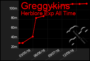 Total Graph of Greggykins