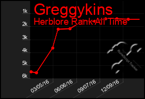 Total Graph of Greggykins