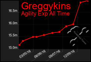 Total Graph of Greggykins