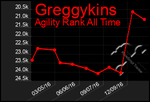 Total Graph of Greggykins